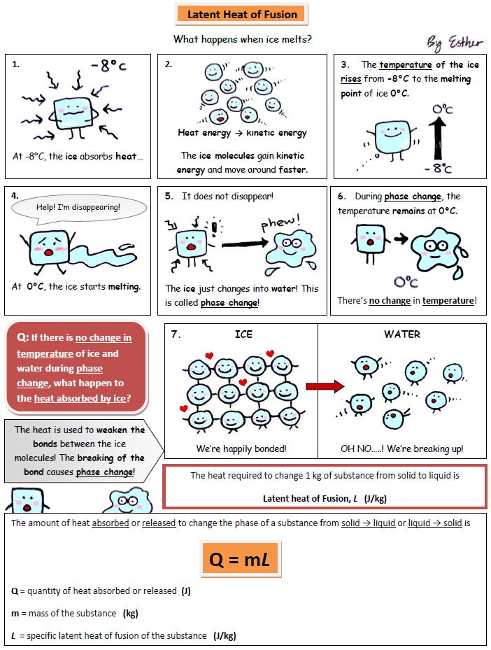 a-cartoon-guide-to-physics-latent-heat-of-fusion