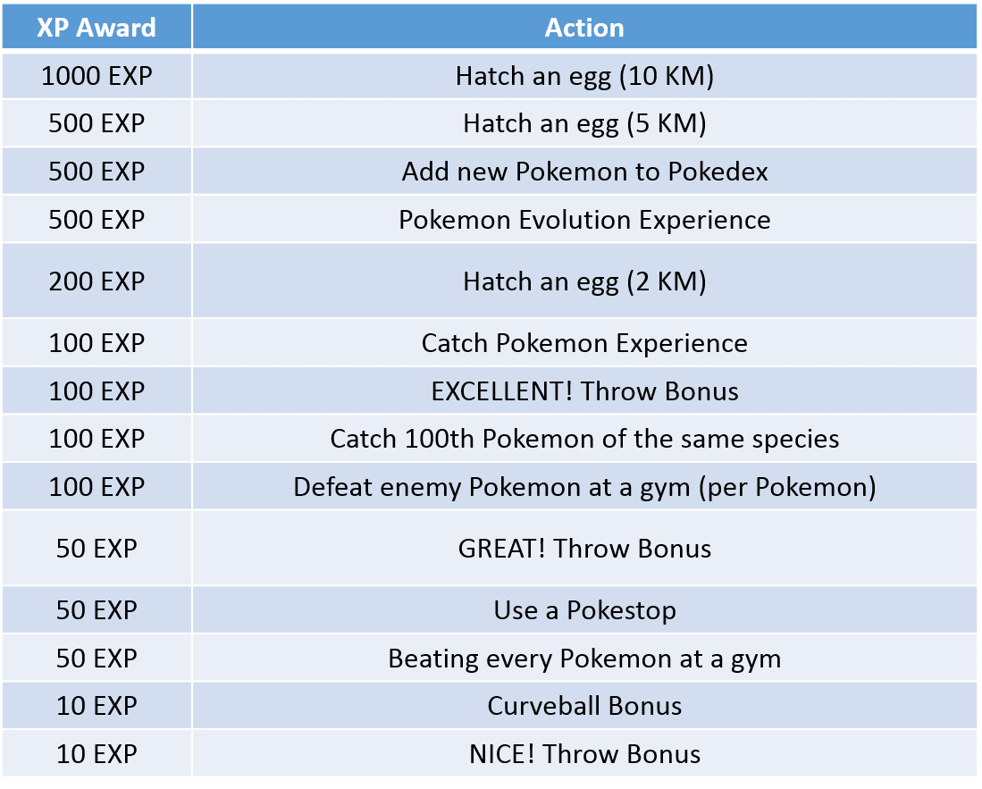 Pokemon Go Experience Chart