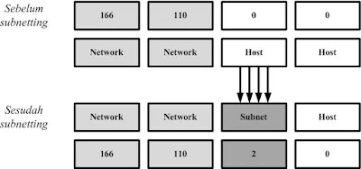Fungsi Subnetting, Proses Subnetting, Mengenal Teknik Subnetting, Network Perusahaan, teknik subnetting akan terdapat 2 buah subnetwork, WAN, Fungsi, Cara Kerja dan Teknik Subnetting dalam Jaringan Komputer