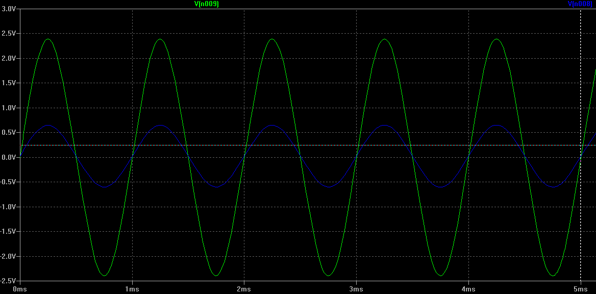 Ac signal. Переменный сигнал. Постоянное амплитудное смещение dc offset. Идеальная синусоида. Аналоговый сигнал рисунок.