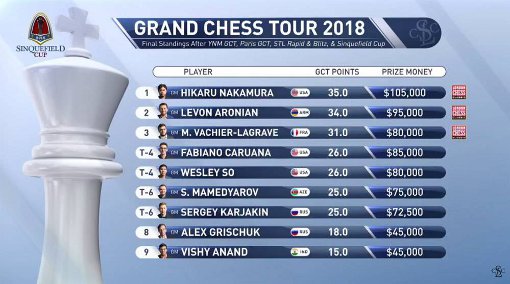 Le classement du Grand Chess Tour 2018 - © Photo site officiel Le classement du Grand Chess Tour 2018 - © Photo site officiel