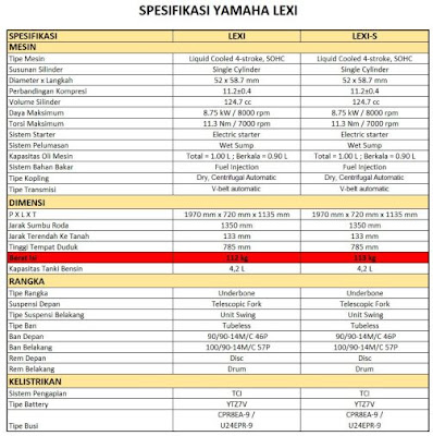 Spesifikasi Lengkap Yamaha Lexi dan Lexi-S Spesifikasi Lengkap Yamaha Lexi dan Lexi-S