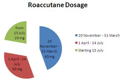 solution for severe acne roaccutane treatment review my accutane weight chart