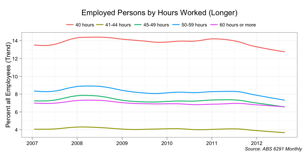 Mark the Graph: Working Hours