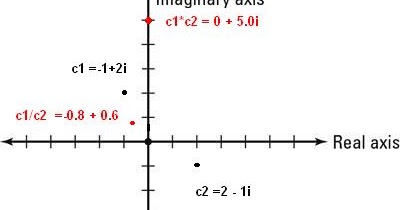 Complex number Multiplication and Division