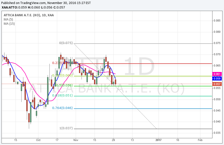 Greek Stocks Attica Bank