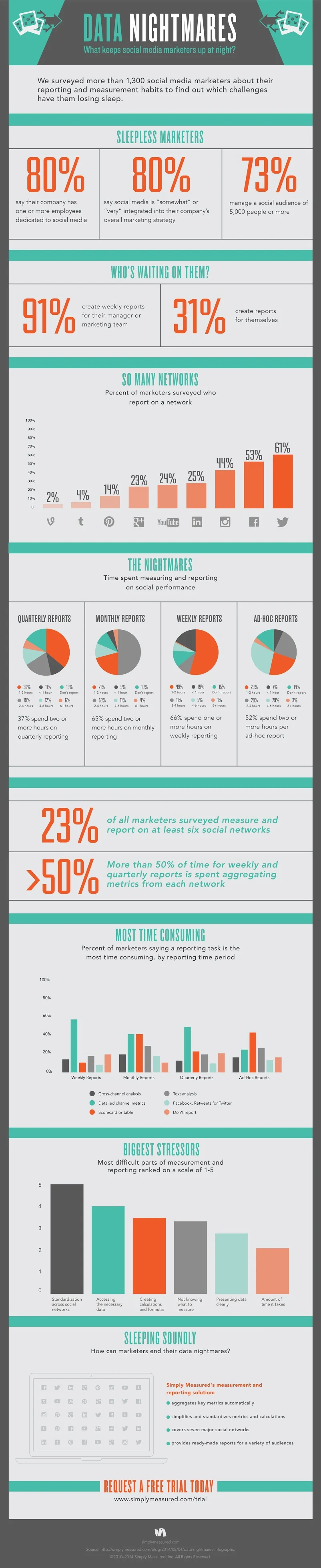 Data Nightmares: What Keeps Social Media Marketers Up at Night? - #infographic