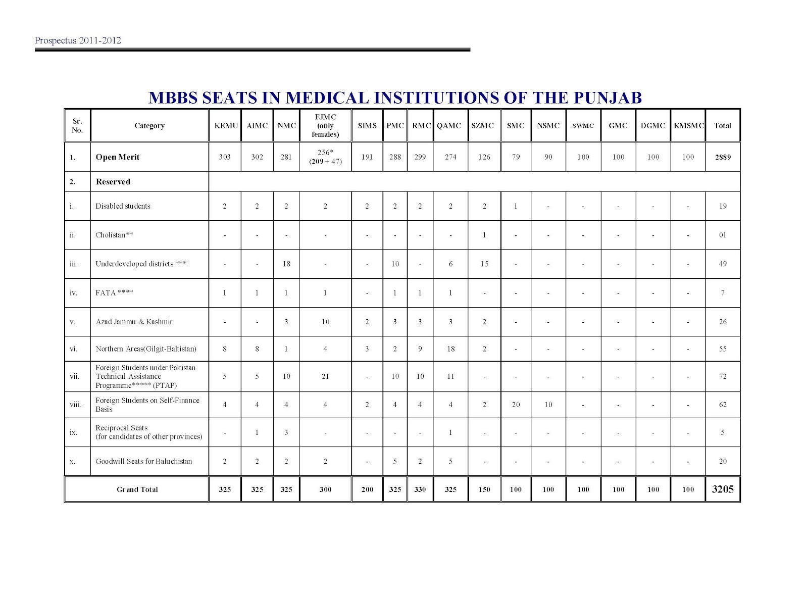 PURPOSE IS LIFE.... MBBS SEATS IN MEDICAL INSTITUTIONS OF THE PUNJAB latest 201112 by mahaar92