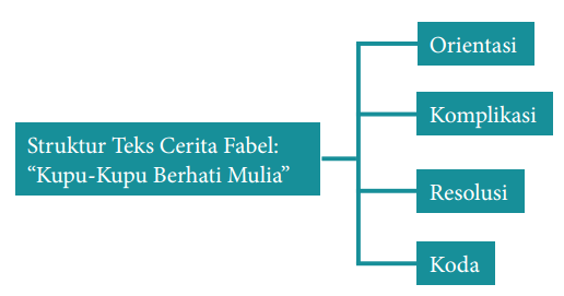 Memahamai Struktur Teks Cerita Fabel Orientasi Komplikasi Resolusi Koda Lengkap Dengan Contohnya Permainan Bola Voli