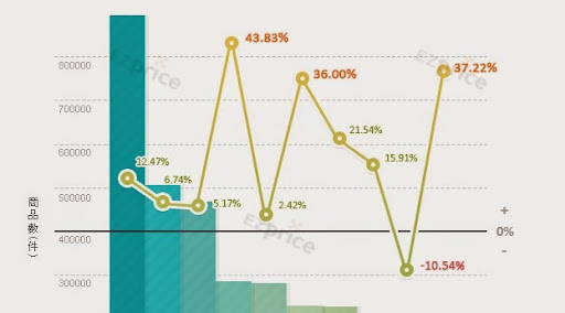 2014上半年電商排名，PChome線上購物搶第一