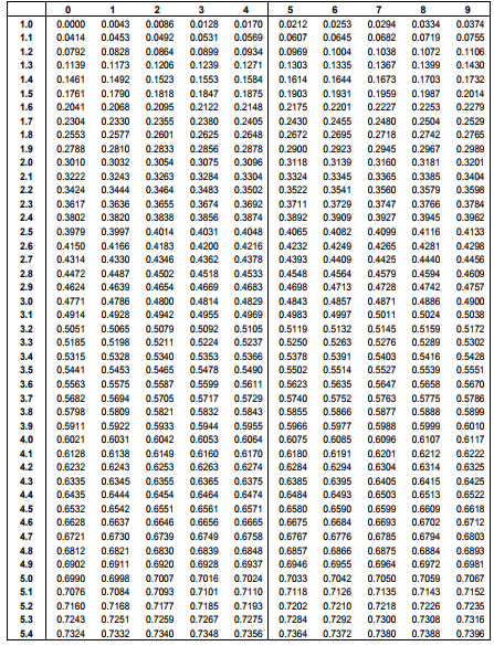 Gambar Tabel Logaritma Matematika Lengkap Gambar Tabel Logaritma Matematika Lengkap
