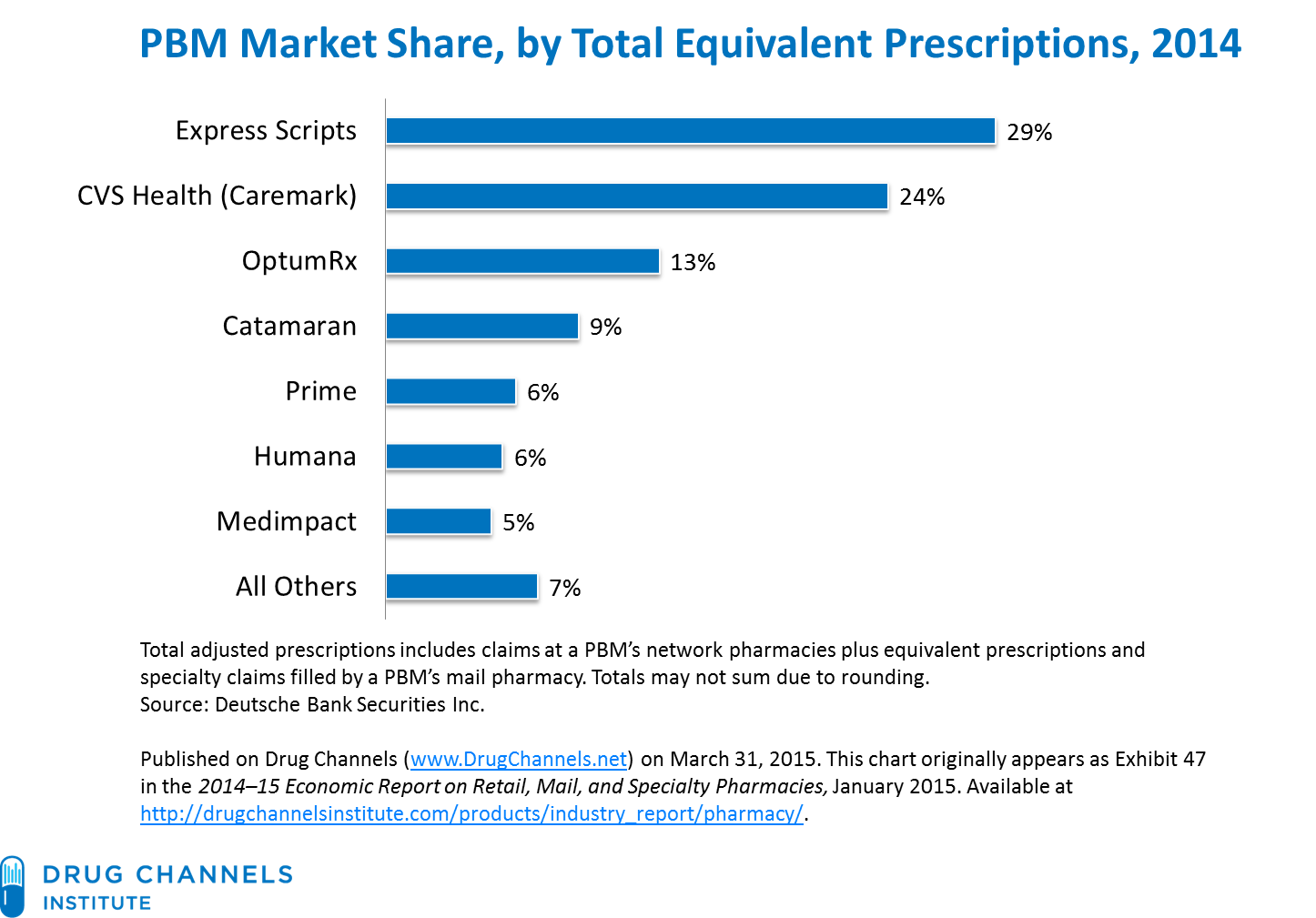 Drug Channels OptumRx Sails Away with Catamaran Deal Analysis and