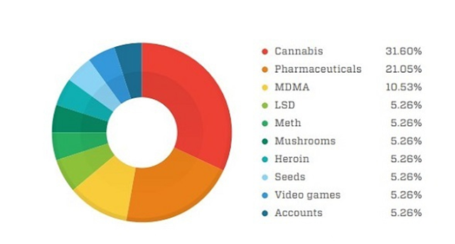 What Darknet Markets Are Still Up