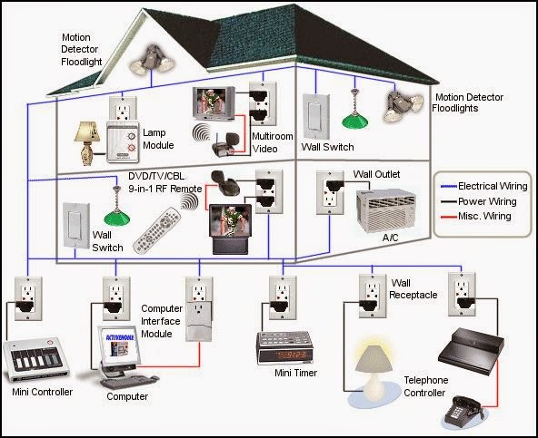 Electrical Engineering World: Home Automation Diagram