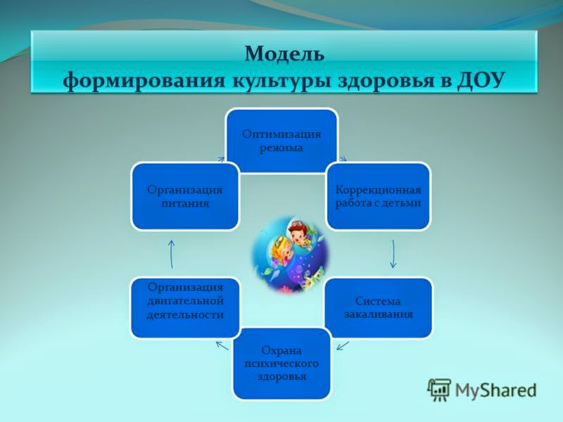 формирование культуры здоровья в образовательном процессе. модель культуры здоровья. формирование культуры здоровья в образовательном процессе. культура здоровья школьников. культура здорового и безопасного образа жизни.