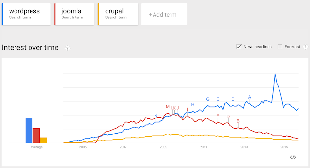 Most popular CMS based on google search trends is wordpress