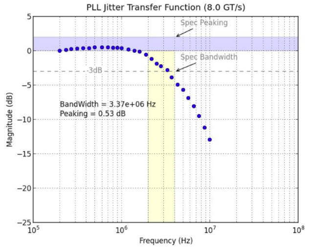 Test Happens Teledyne LeCroy Blog PCIe 4.0 PLL Bandwidth Testing