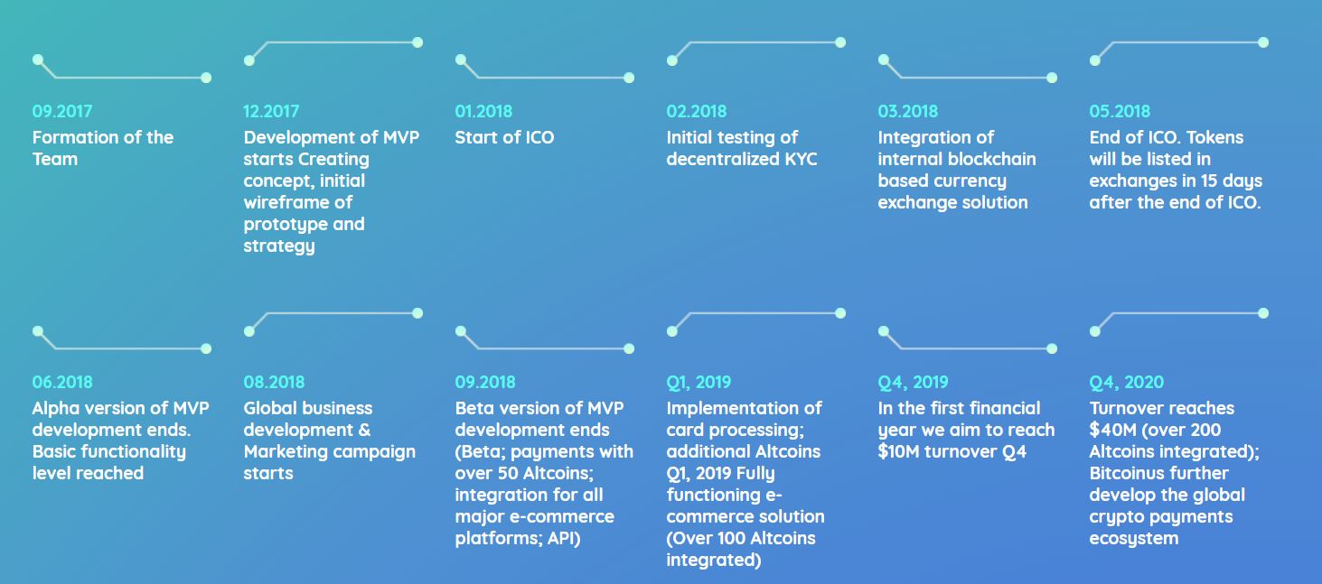 Start over 2. Roadmap MVP. Дорожная карта MVP. Crypto payments processing. Roadmap for the implementation of Blockchain in Banking.