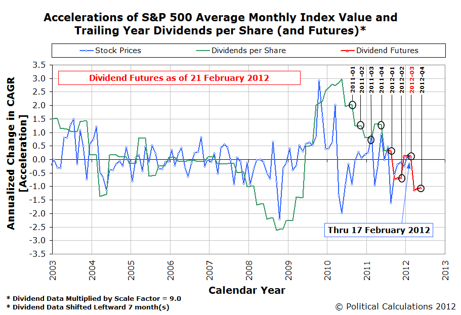 Accelerations of S&P 500 Average Monthly Index Value and Trailing Year Dividends per Share with Futures through 21 February 2012