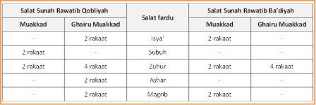 Salat Sunat Rawatib Berkas Ilmu