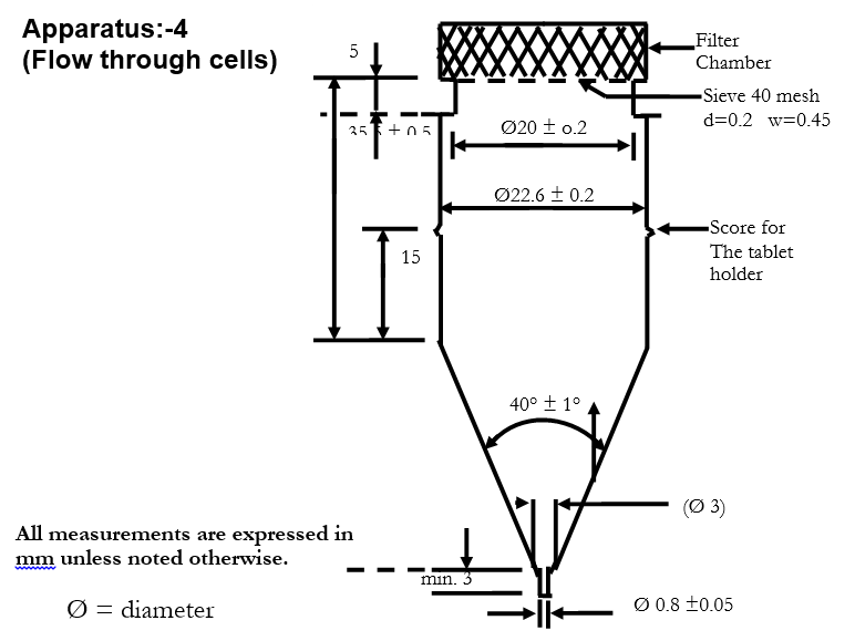Flow Through Cell Dissolution Apparatus