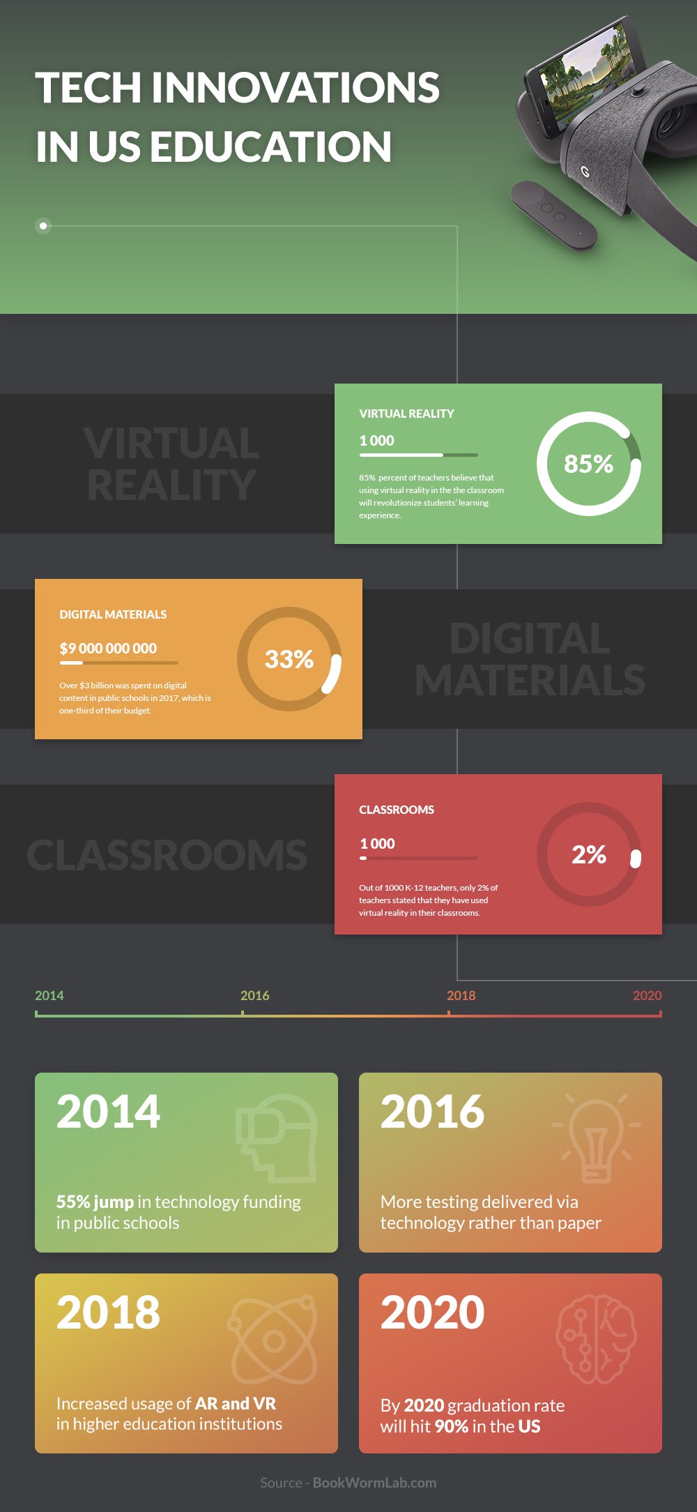Tech Innovations in US Education #Infographic