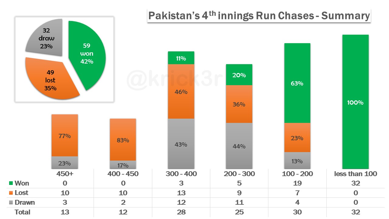 Pakistan's 4th innings run chases Summary