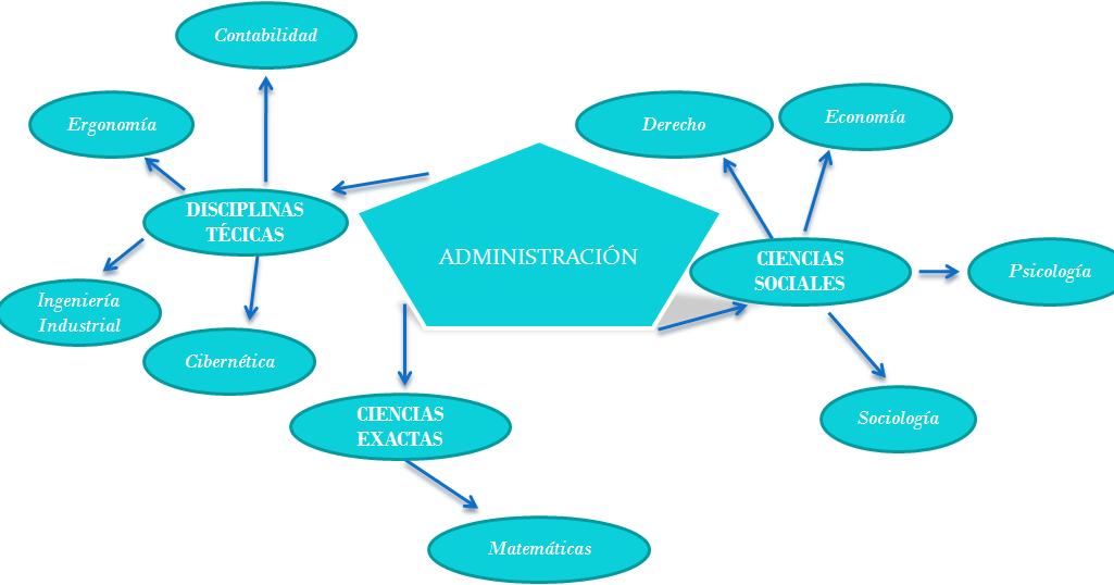 Administracion 1 y 2 her Peter Benoit Ciencias y Técnicas que auxilian a la Administracion Administracion 1 y 2 her Peter Benoit Ciencias y Técnicas que auxilian a la Administracion