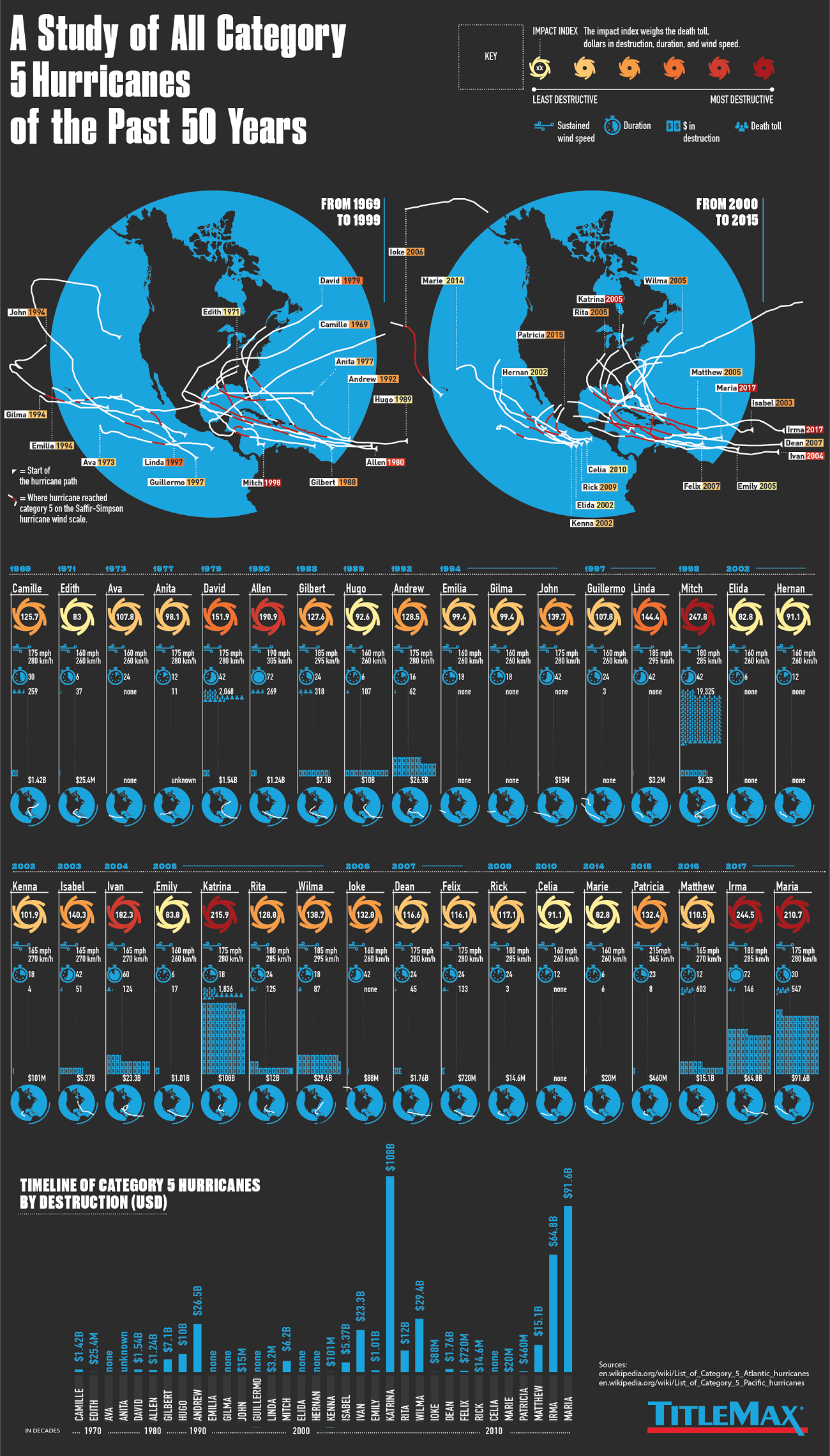 Every Category 5 Hurricane of the Past 50 Years #Infographic