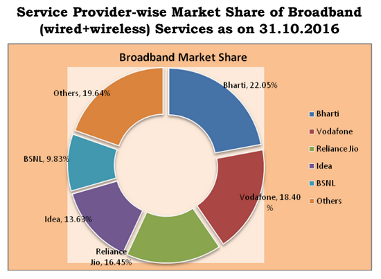 TRAI Report Card October 2016: BSNL activated more than 11 lakh new mobile connections at a monthly growth rate of 1.27%
