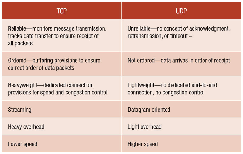 Computer Science Difference Between UDP And TCP
