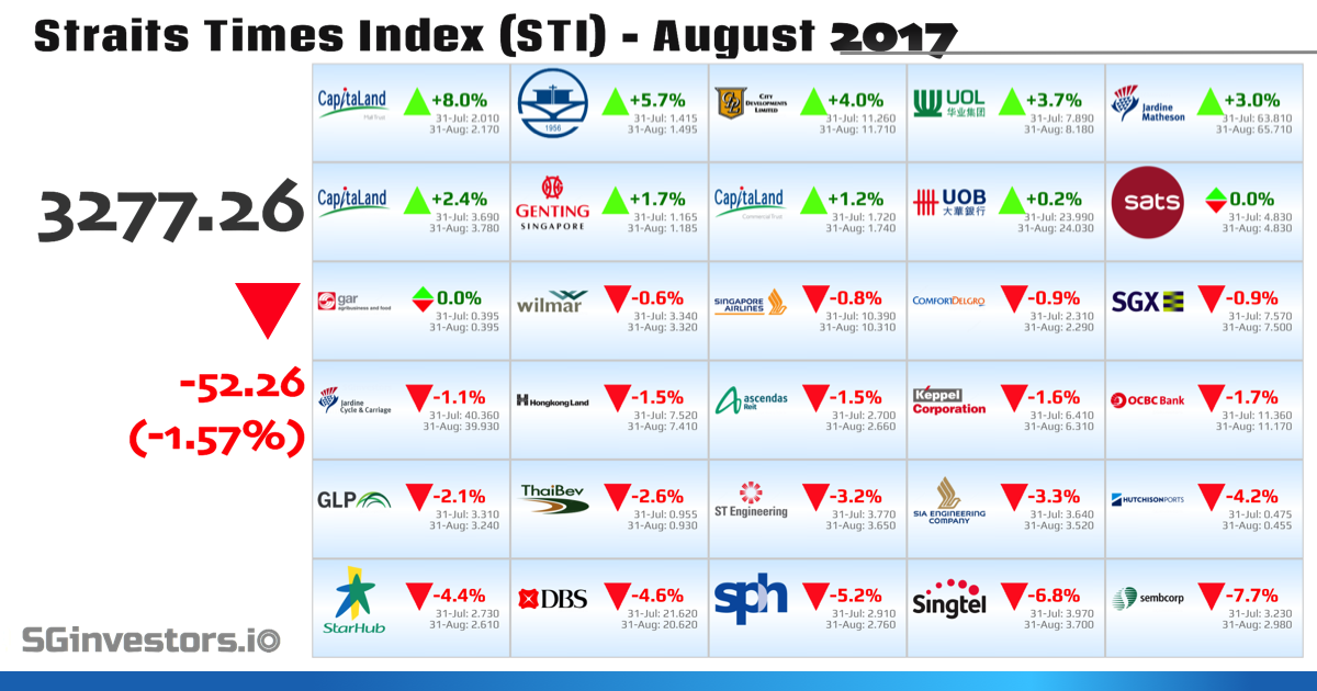Performance of Straits Times Index (STI) Constituents in August 2017
