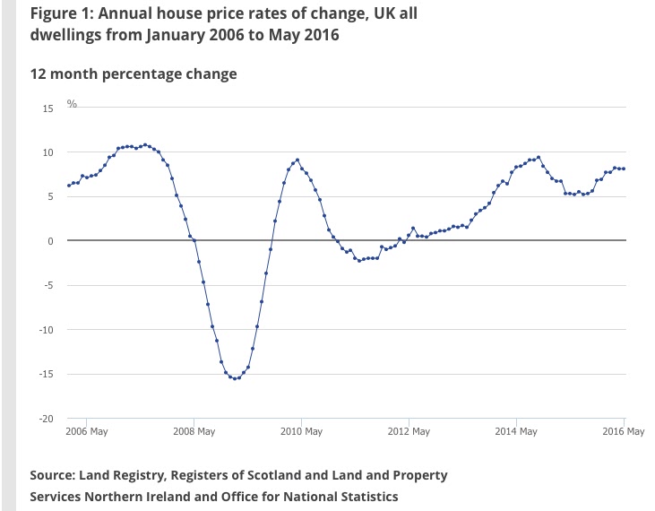 Landlord and BTL Blog ONS latest property price data