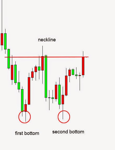 Doble suelo forex