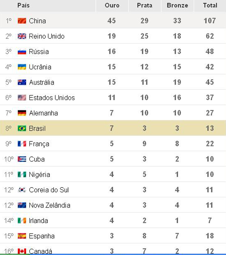 Quantas medalhas o Brasil tem no futebol de 7?