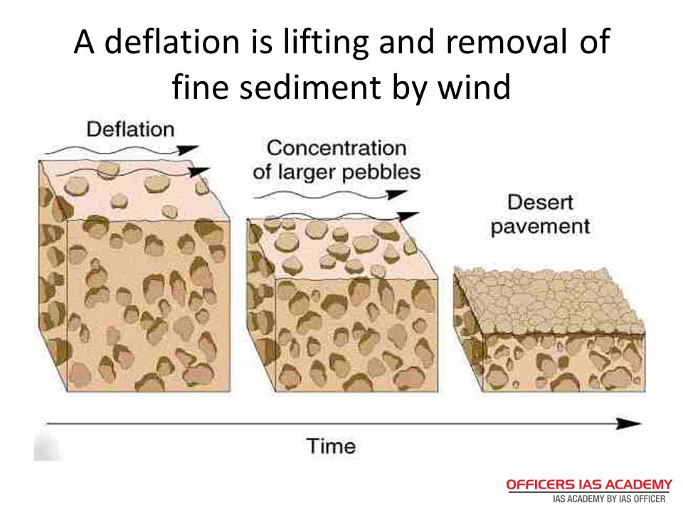 Diagram showing the effects of deflation on the environment