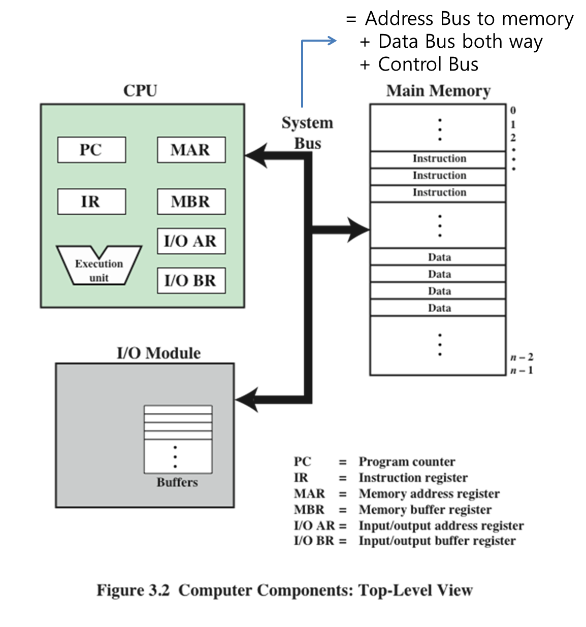 Akpil's programming story: Computer Architecture. chap3. A Top-Level