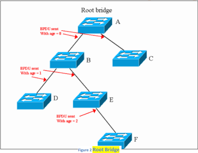 STP - Root Bridge