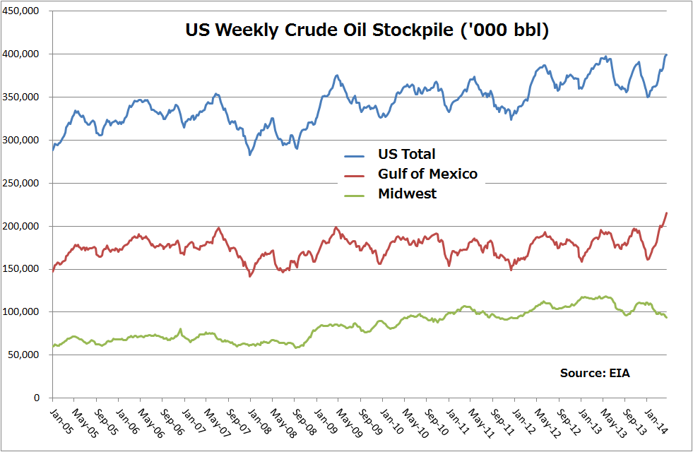 Snake Oil Trading Blog Change of U.S. crude oil stockpile situation