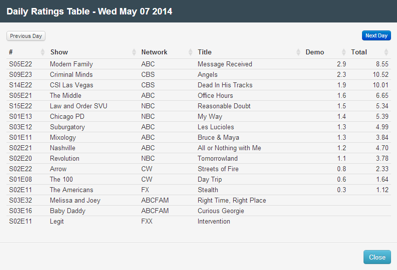 Final Adjusted TV Ratings for Wednesday 7th May 2014