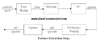 Feature Extraction Steps Speaker Recognition System