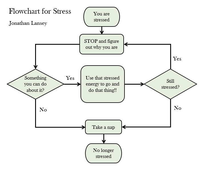 The Lansey Brothers' Blog: Flowchart for dealing with stress