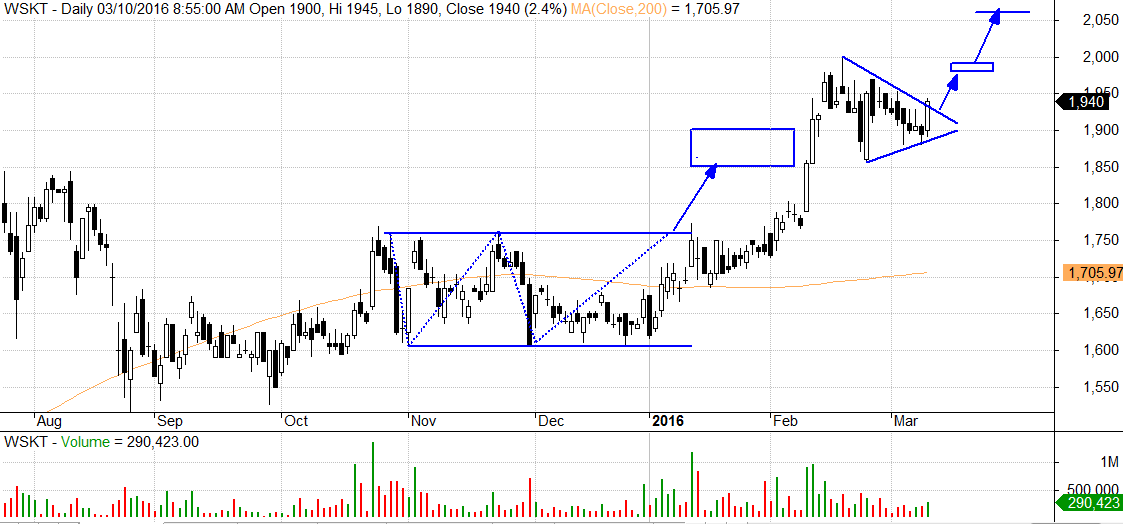 Doktermarket Com Rekomendasi Analisa Teknikal Saham Investasi Saham Dan Pengelolaan Portofolio