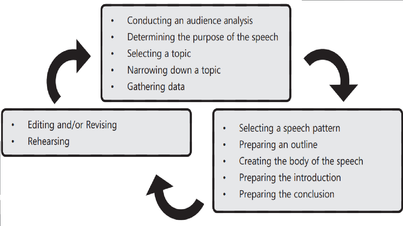 oral communication speech writing process