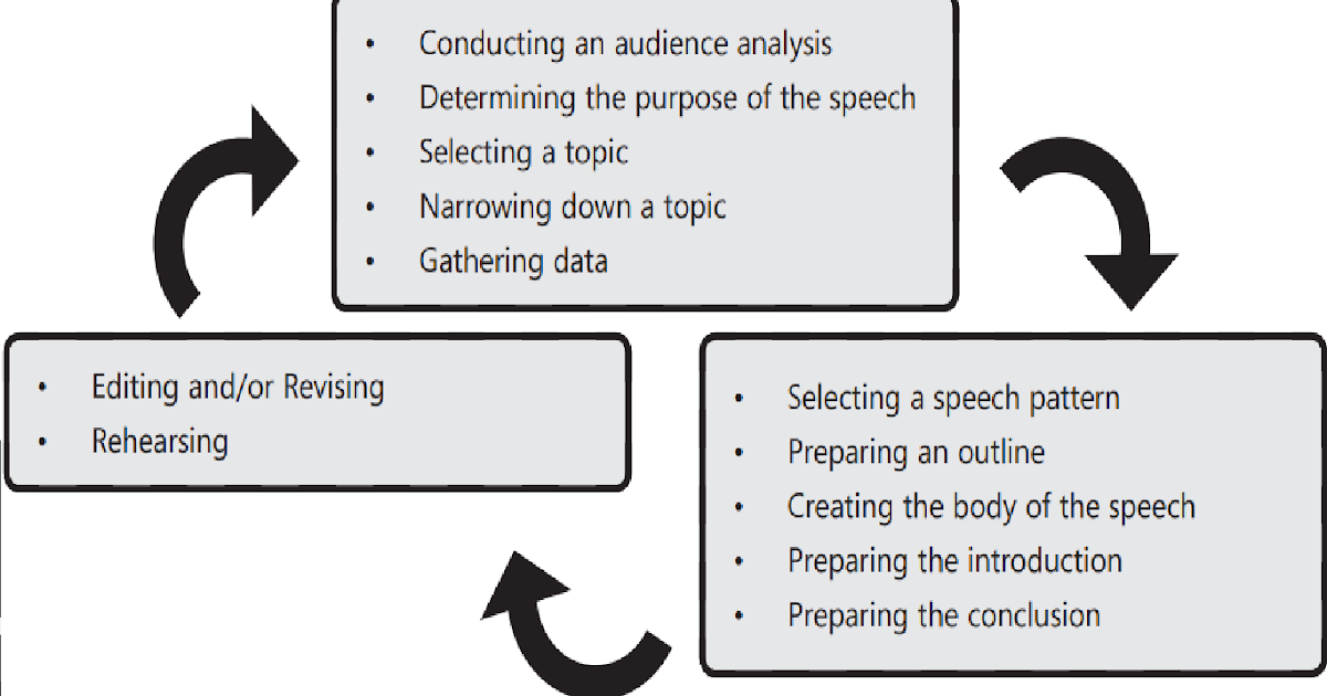 Senior High School Archives : Oral Communication - Lesson with Quiz