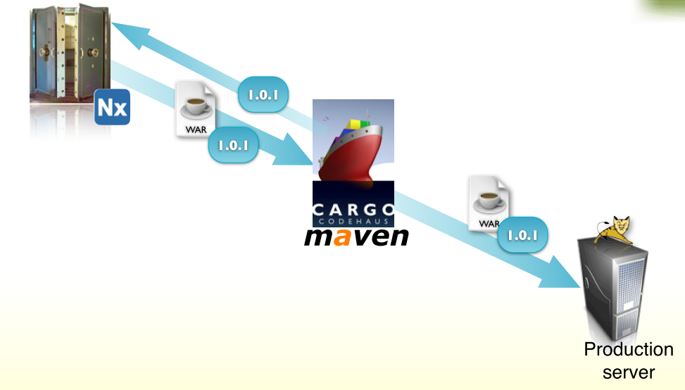 邁向自動建置佈署之路(3) - Maven plugin - 阿貝好威的實驗室