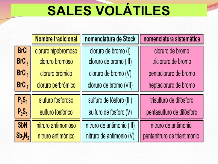 La Física & Química en 3º de ESO (El Blog de CHEMA) FORMULACIÓN DE