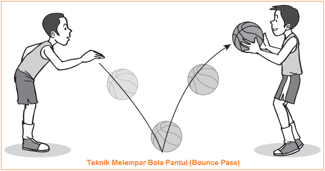 Sebutkan Macam Macam Lemparan Dalam Bola Basket Coba Sebutkan