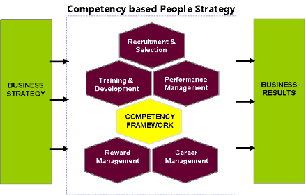 competency based recruitment and selection Competency based recruitment training course learn how to recognise and recruit people with the competencies that are required for effective performance. competency based recruitment and selection Competency based recruitment training course learn how to recognise and recruit people with the competencies that are required for effective performance.
