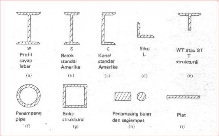 Pdf Macam Macam Profil Baja Pdf